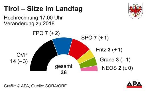 Mandate Landtag Tirol 2022